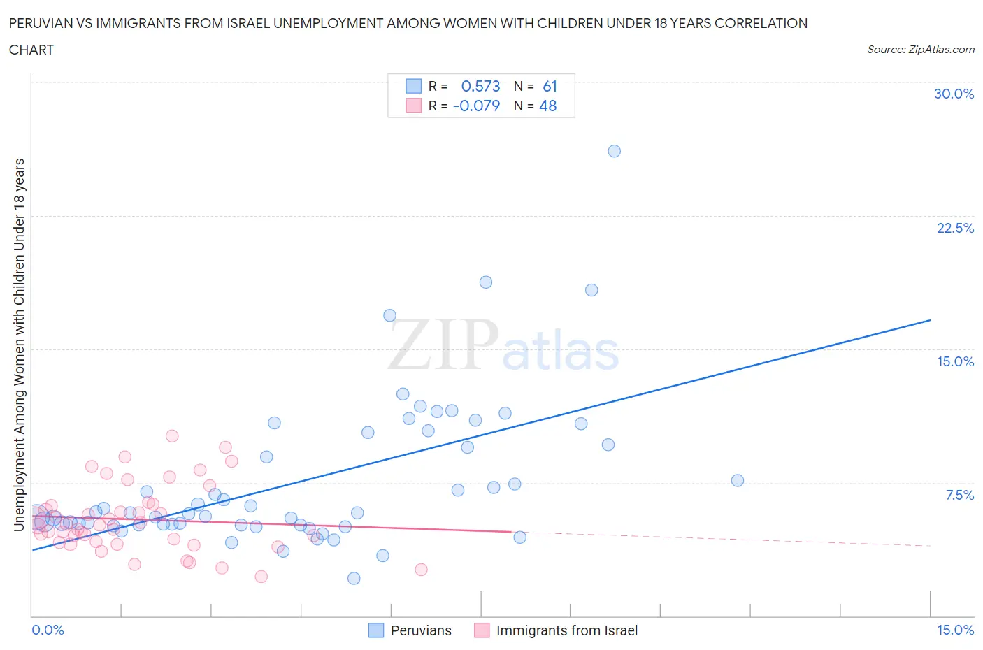 Peruvian vs Immigrants from Israel Unemployment Among Women with Children Under 18 years