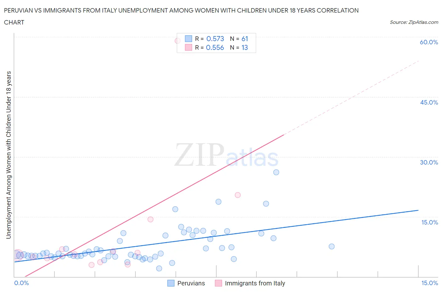 Peruvian vs Immigrants from Italy Unemployment Among Women with Children Under 18 years