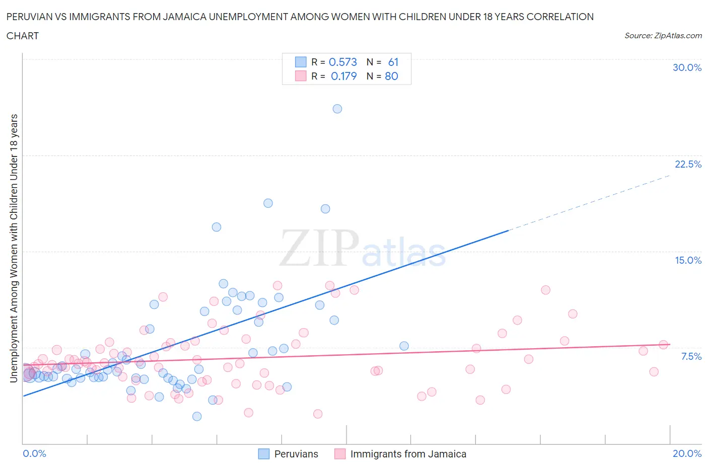 Peruvian vs Immigrants from Jamaica Unemployment Among Women with Children Under 18 years