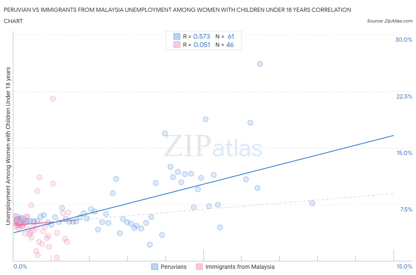Peruvian vs Immigrants from Malaysia Unemployment Among Women with Children Under 18 years