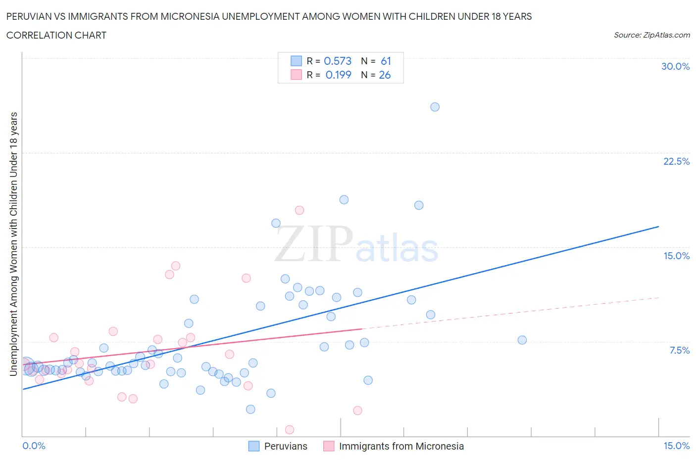 Peruvian vs Immigrants from Micronesia Unemployment Among Women with Children Under 18 years