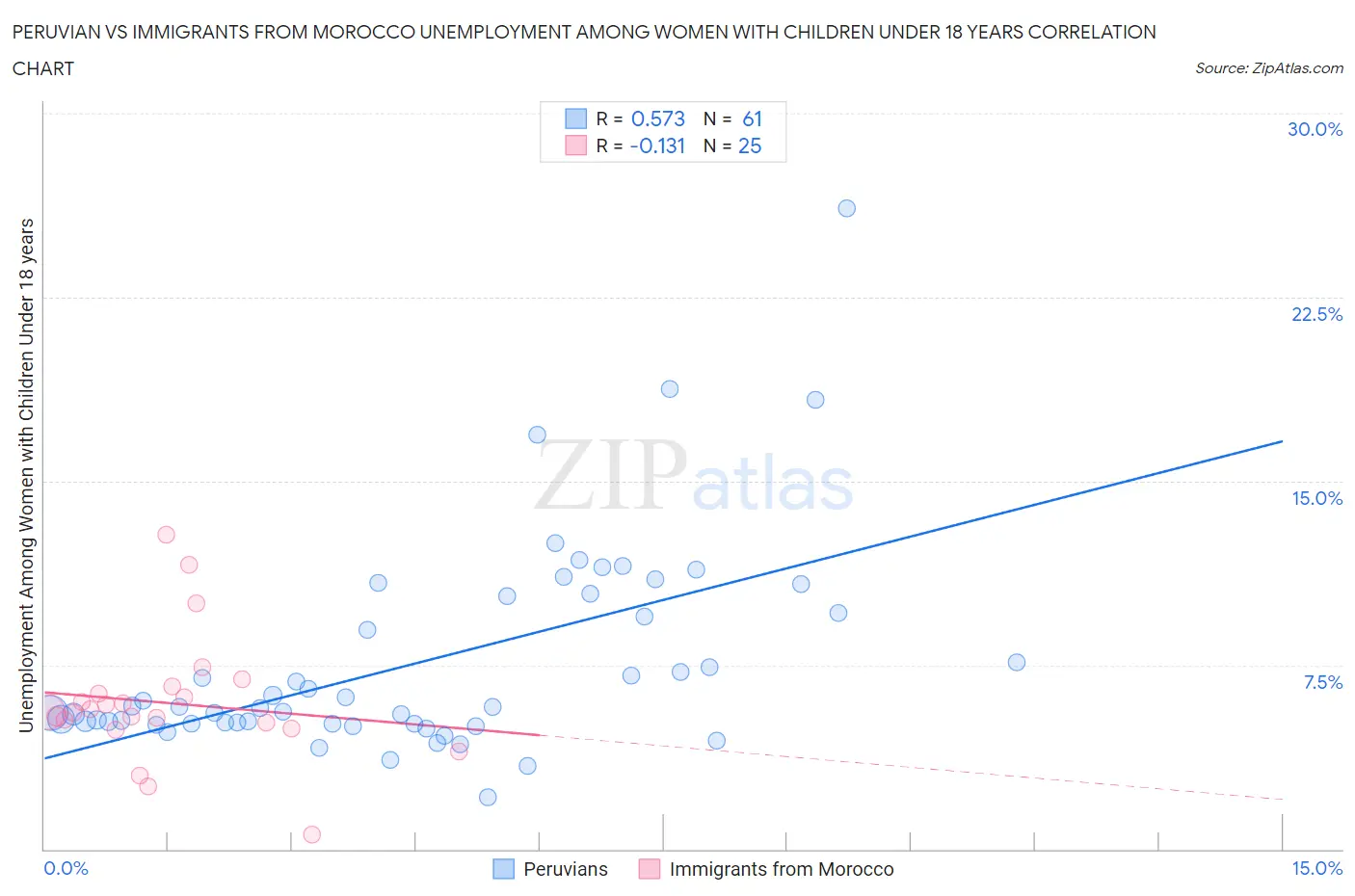 Peruvian vs Immigrants from Morocco Unemployment Among Women with Children Under 18 years