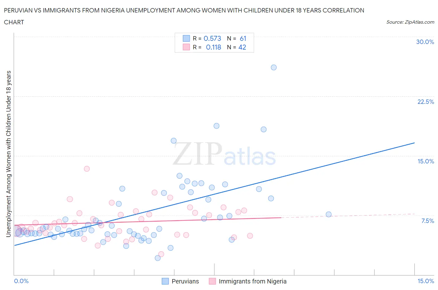 Peruvian vs Immigrants from Nigeria Unemployment Among Women with Children Under 18 years