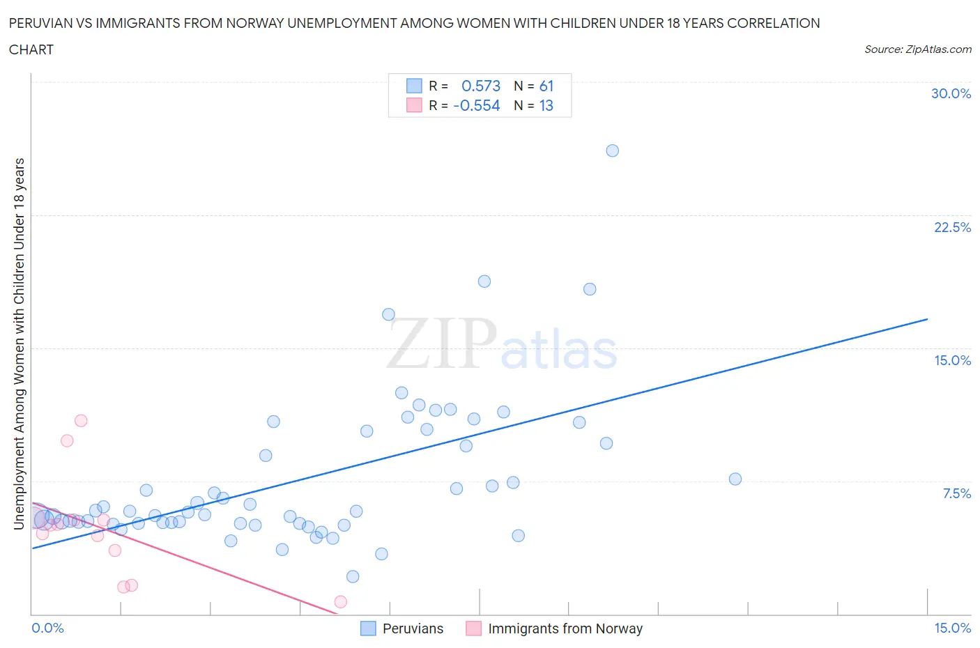 Peruvian vs Immigrants from Norway Unemployment Among Women with Children Under 18 years