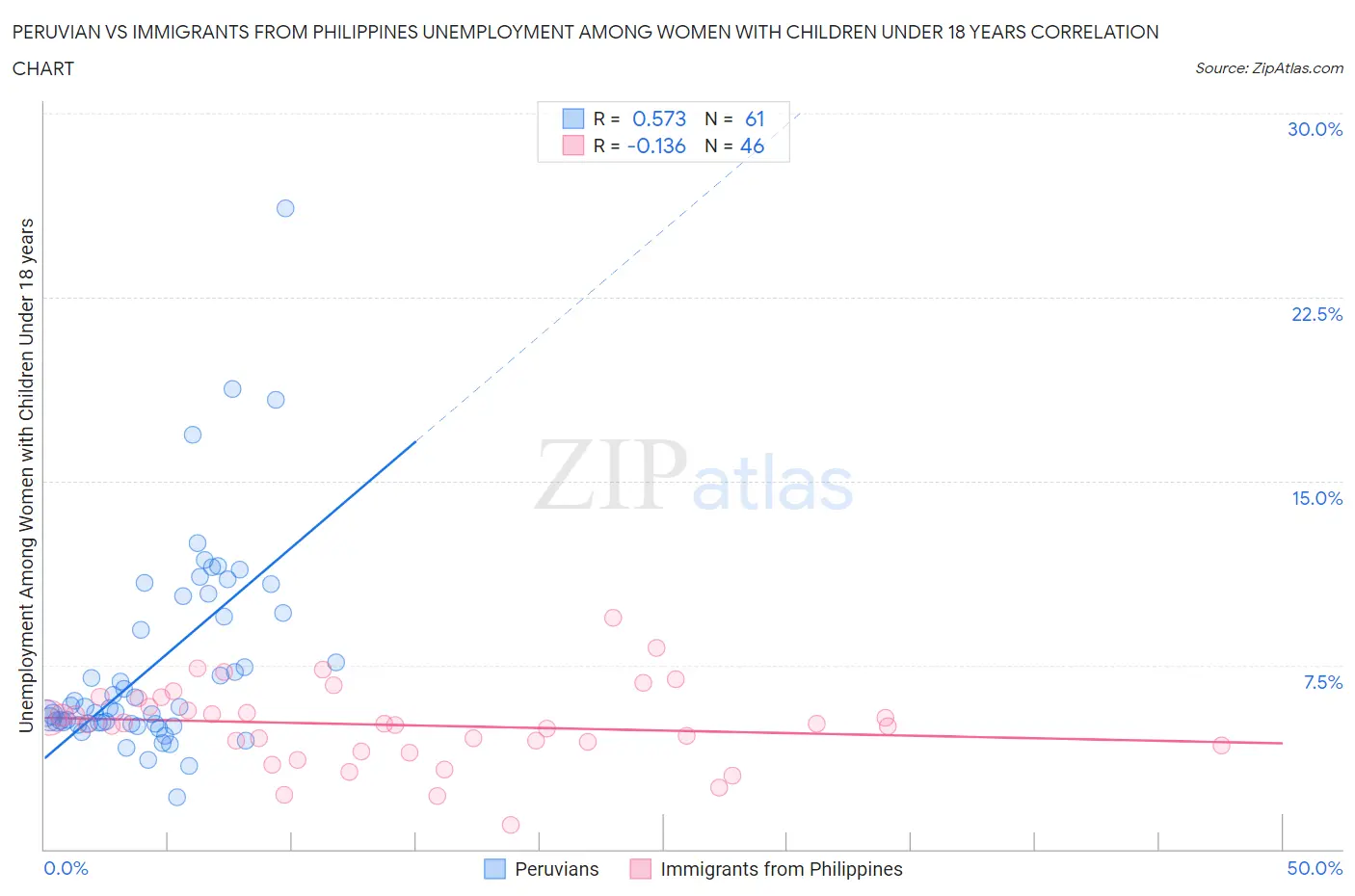 Peruvian vs Immigrants from Philippines Unemployment Among Women with Children Under 18 years