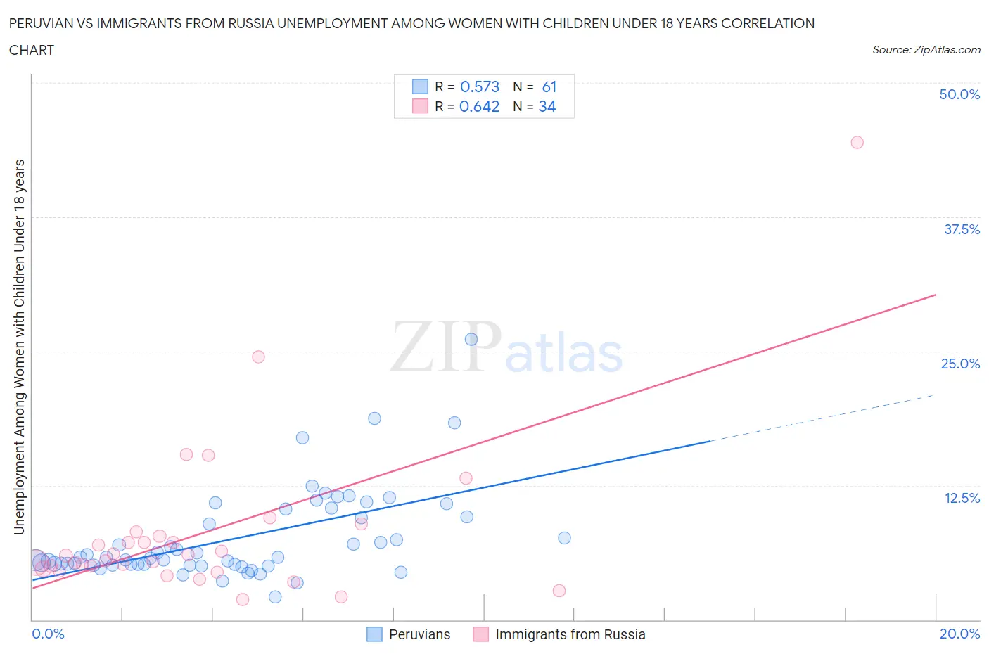 Peruvian vs Immigrants from Russia Unemployment Among Women with Children Under 18 years