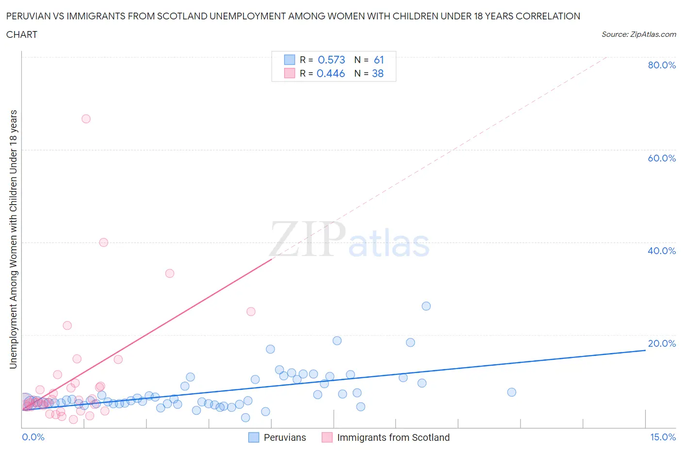Peruvian vs Immigrants from Scotland Unemployment Among Women with Children Under 18 years