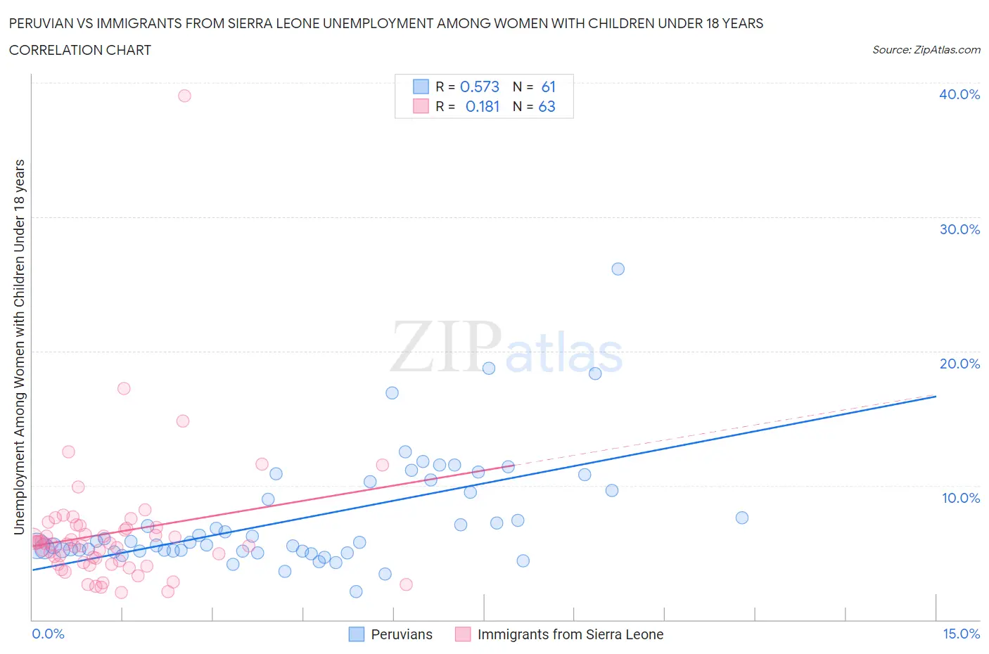 Peruvian vs Immigrants from Sierra Leone Unemployment Among Women with Children Under 18 years