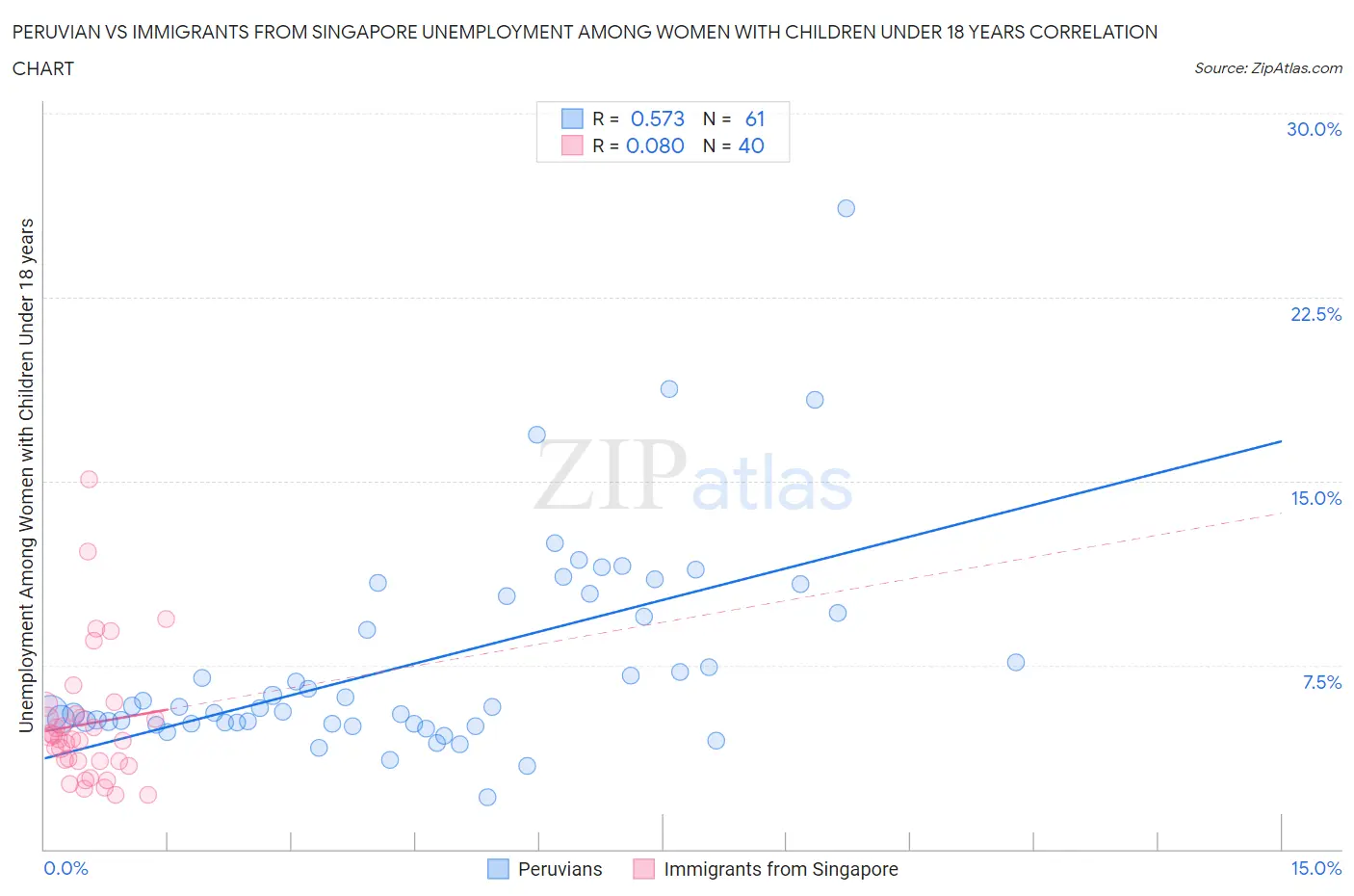 Peruvian vs Immigrants from Singapore Unemployment Among Women with Children Under 18 years