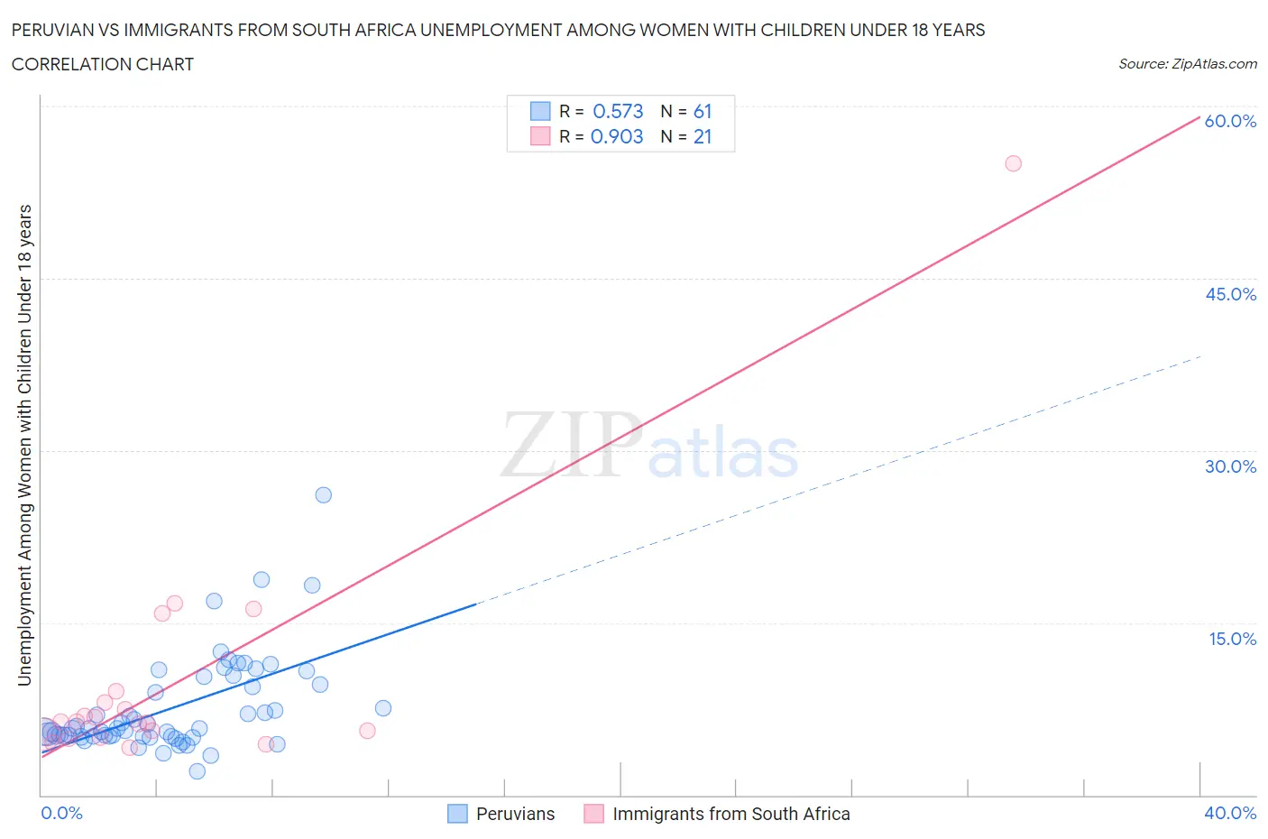 Peruvian vs Immigrants from South Africa Unemployment Among Women with Children Under 18 years
