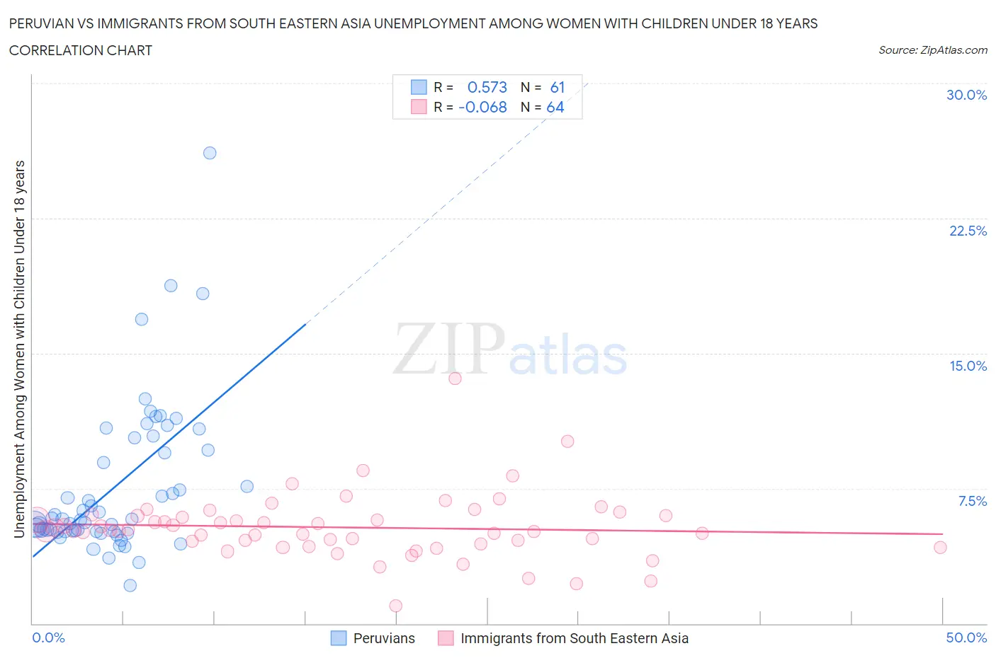 Peruvian vs Immigrants from South Eastern Asia Unemployment Among Women with Children Under 18 years