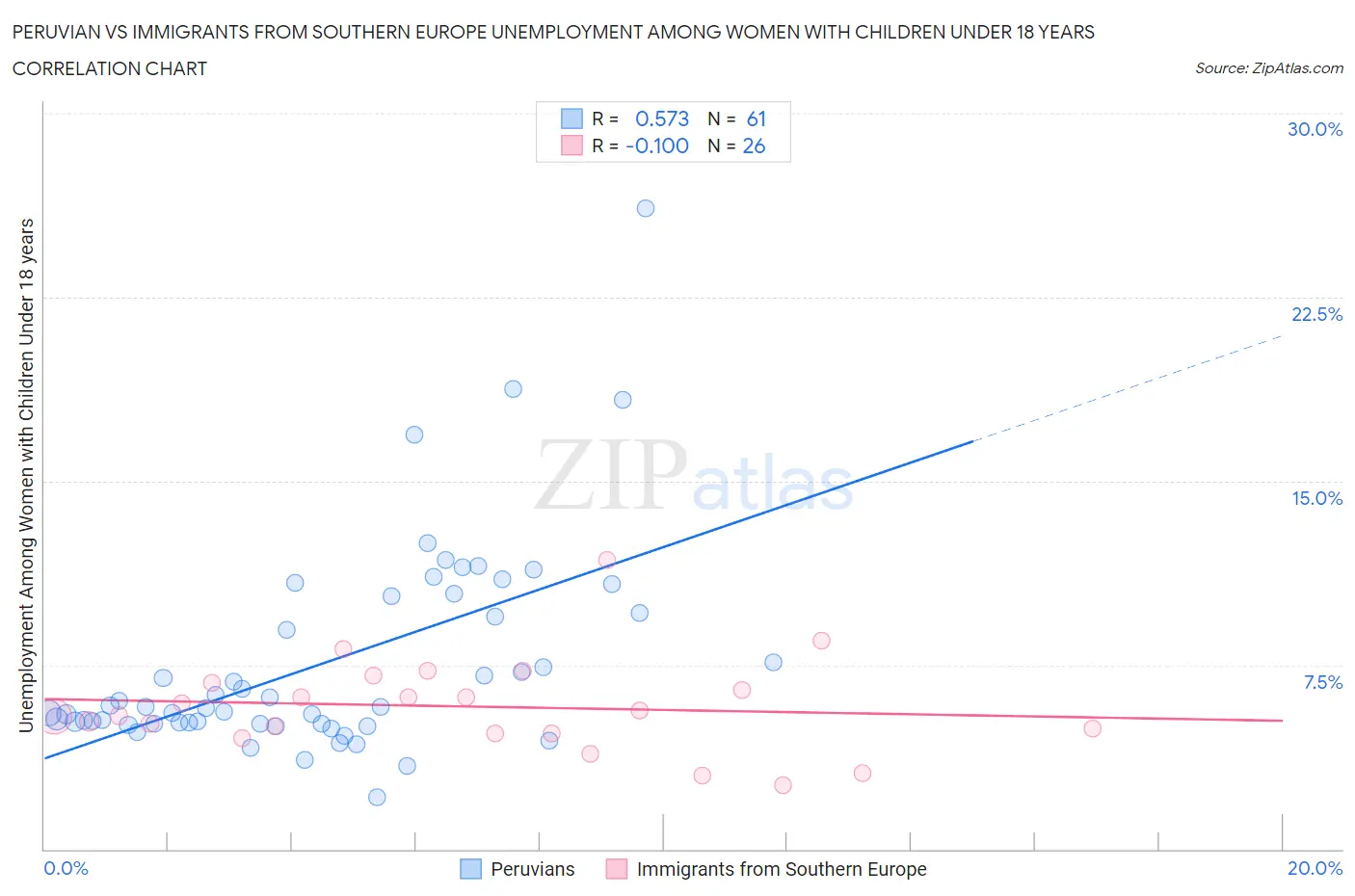 Peruvian vs Immigrants from Southern Europe Unemployment Among Women with Children Under 18 years