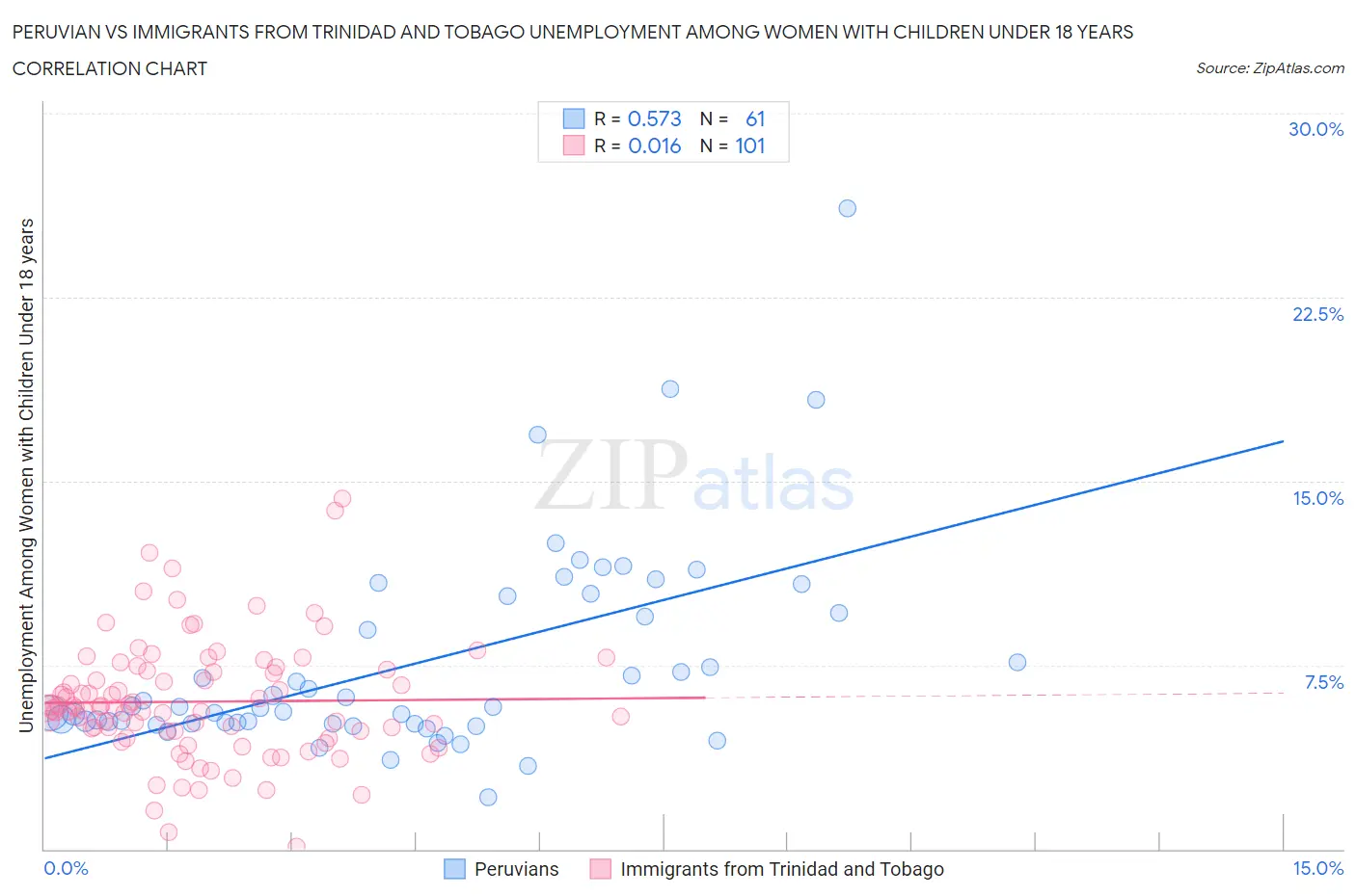 Peruvian vs Immigrants from Trinidad and Tobago Unemployment Among Women with Children Under 18 years