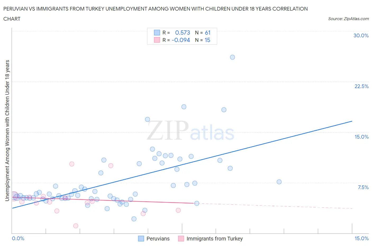 Peruvian vs Immigrants from Turkey Unemployment Among Women with Children Under 18 years