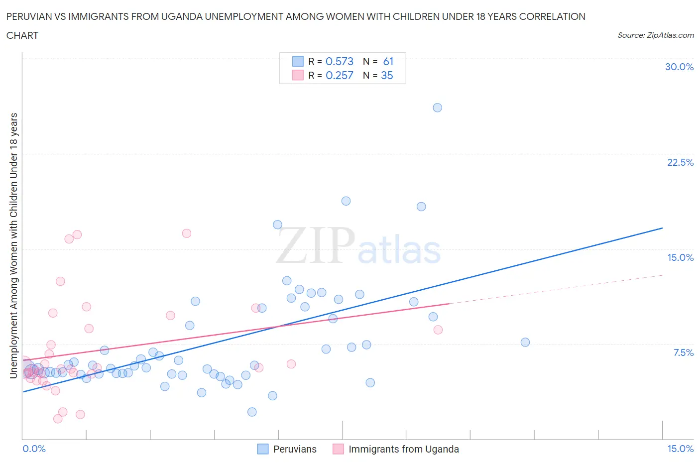 Peruvian vs Immigrants from Uganda Unemployment Among Women with Children Under 18 years