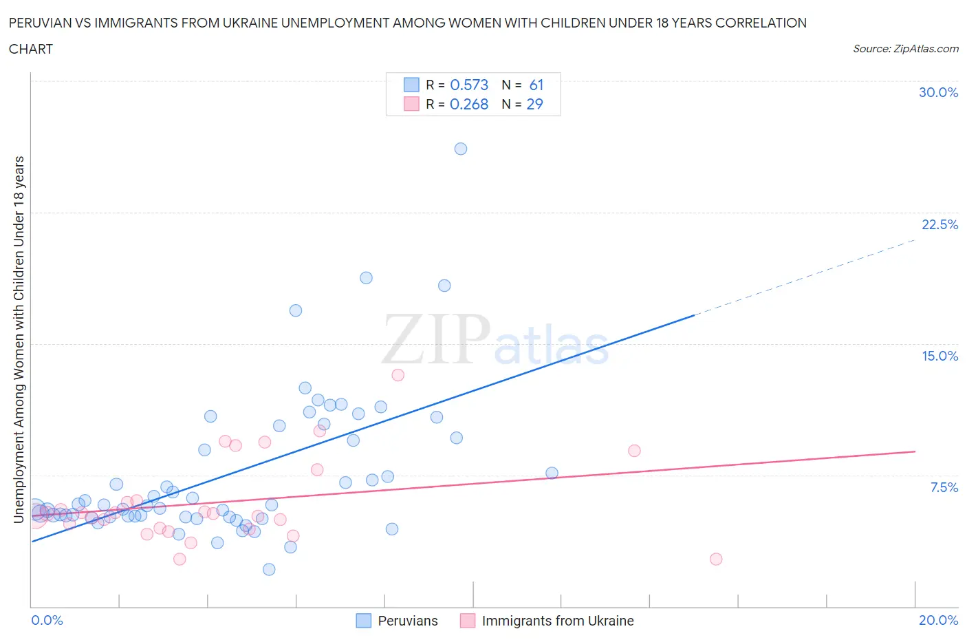 Peruvian vs Immigrants from Ukraine Unemployment Among Women with Children Under 18 years