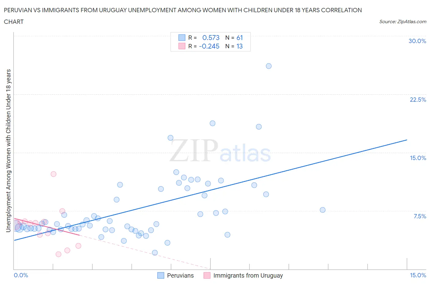 Peruvian vs Immigrants from Uruguay Unemployment Among Women with Children Under 18 years