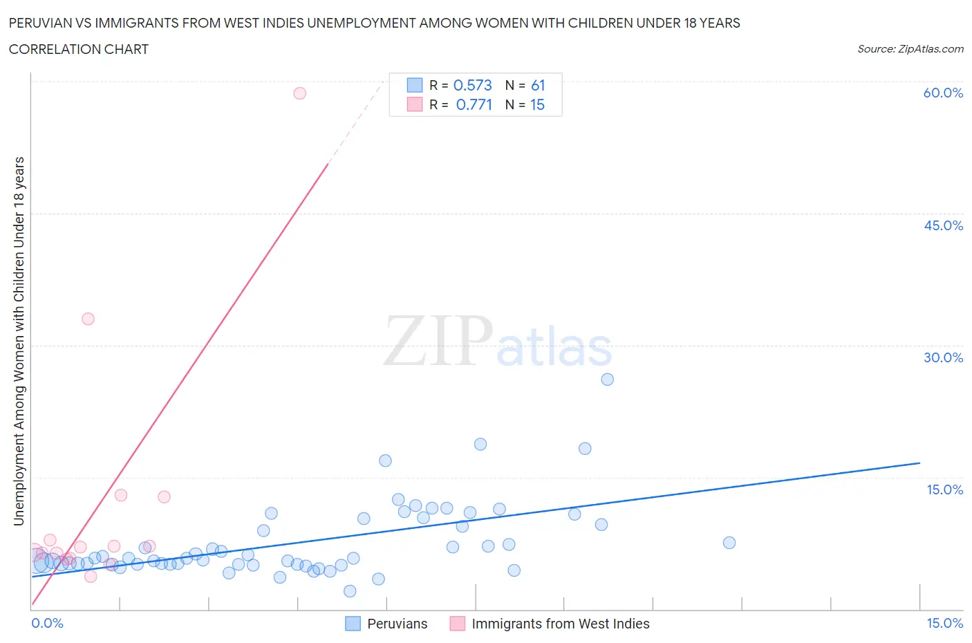 Peruvian vs Immigrants from West Indies Unemployment Among Women with Children Under 18 years