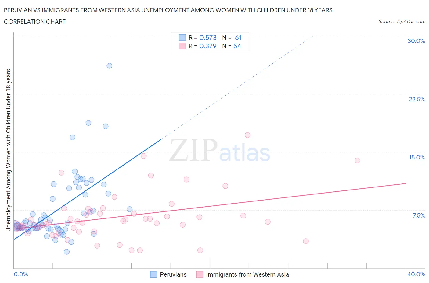 Peruvian vs Immigrants from Western Asia Unemployment Among Women with Children Under 18 years