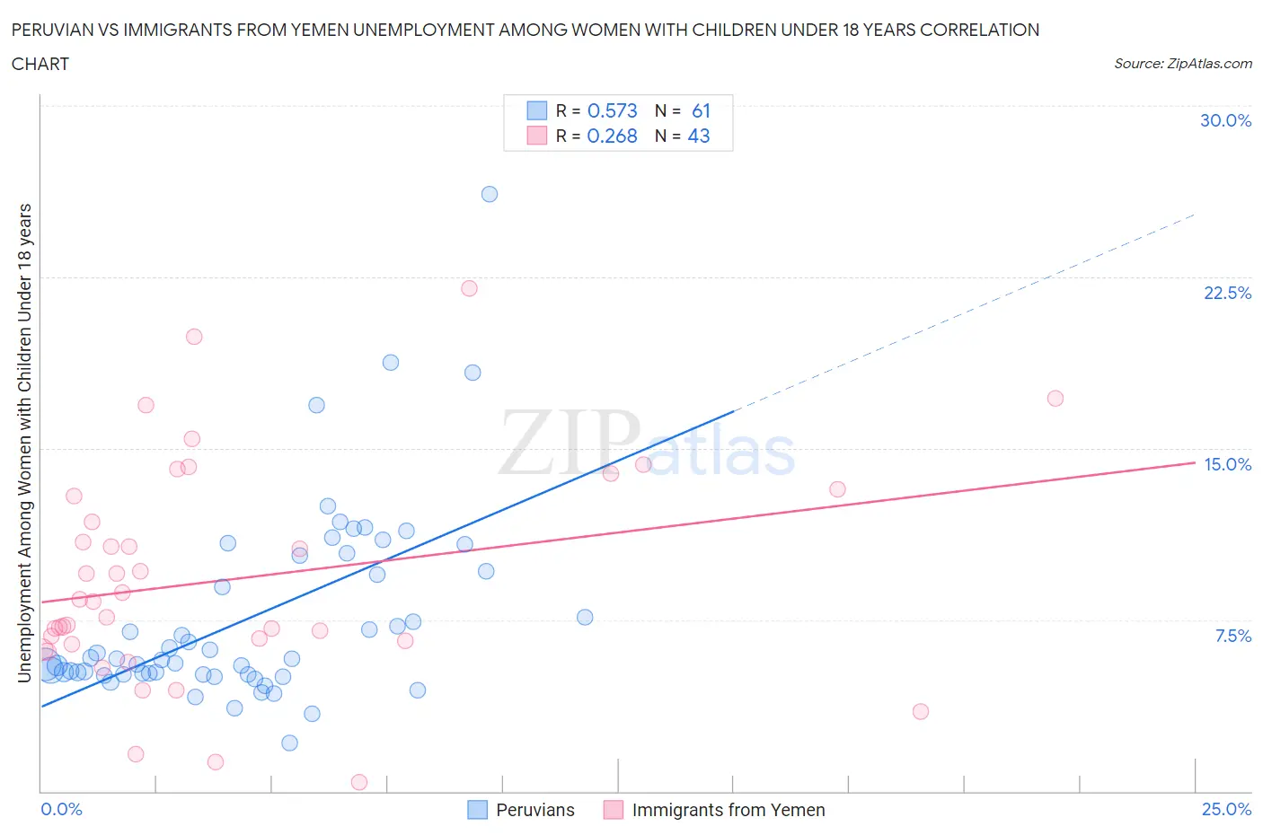 Peruvian vs Immigrants from Yemen Unemployment Among Women with Children Under 18 years