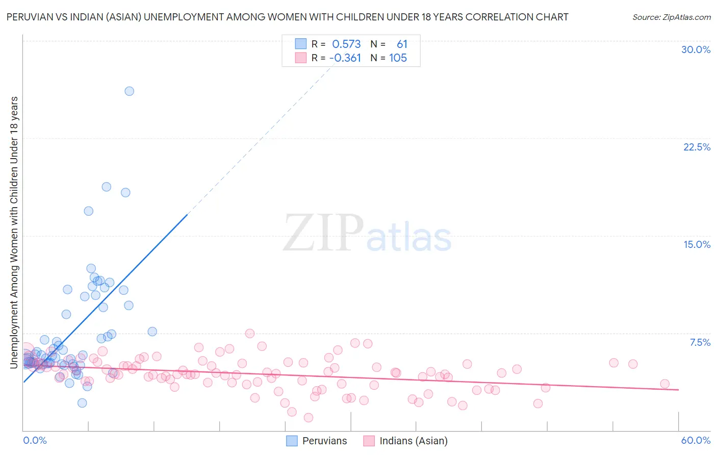 Peruvian vs Indian (Asian) Unemployment Among Women with Children Under 18 years