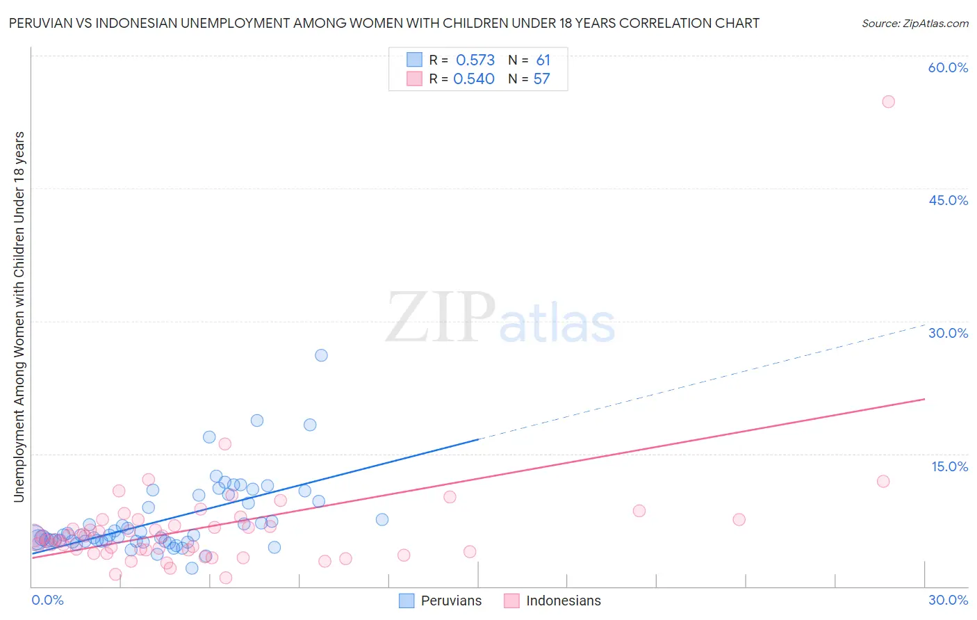 Peruvian vs Indonesian Unemployment Among Women with Children Under 18 years