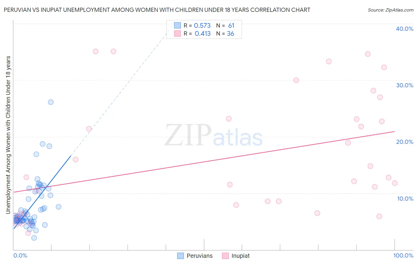 Peruvian vs Inupiat Unemployment Among Women with Children Under 18 years