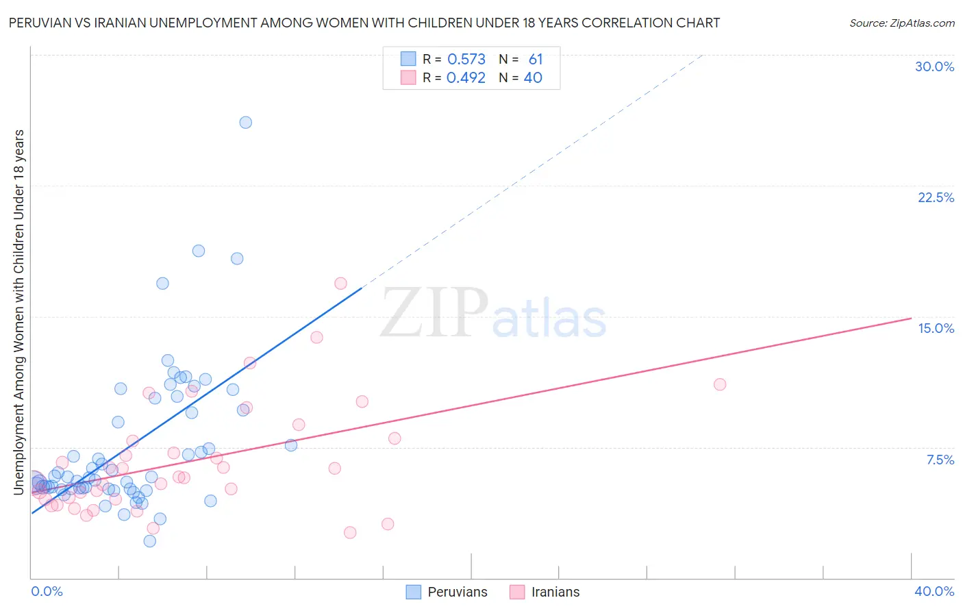 Peruvian vs Iranian Unemployment Among Women with Children Under 18 years