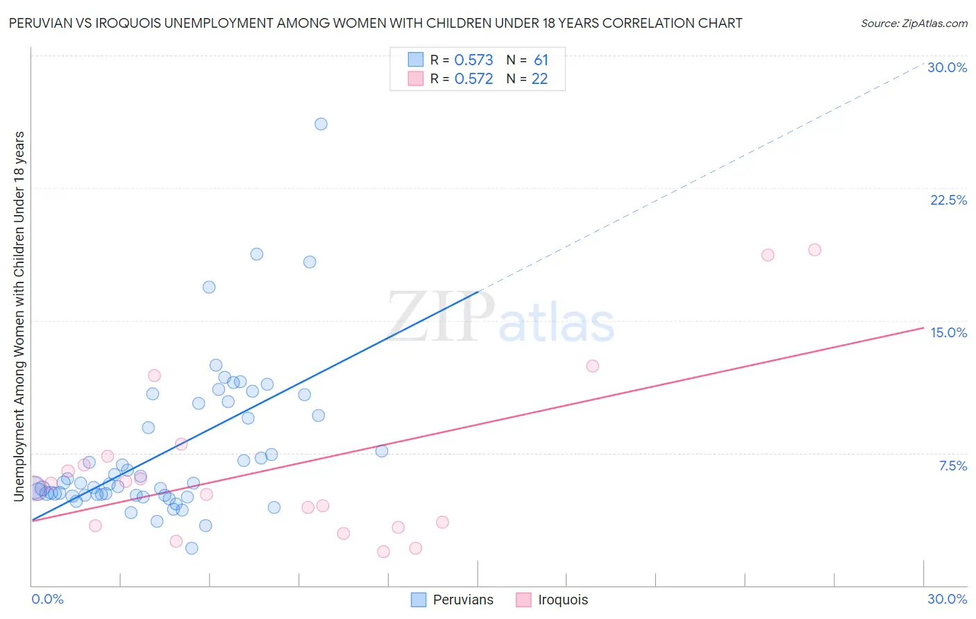 Peruvian vs Iroquois Unemployment Among Women with Children Under 18 years