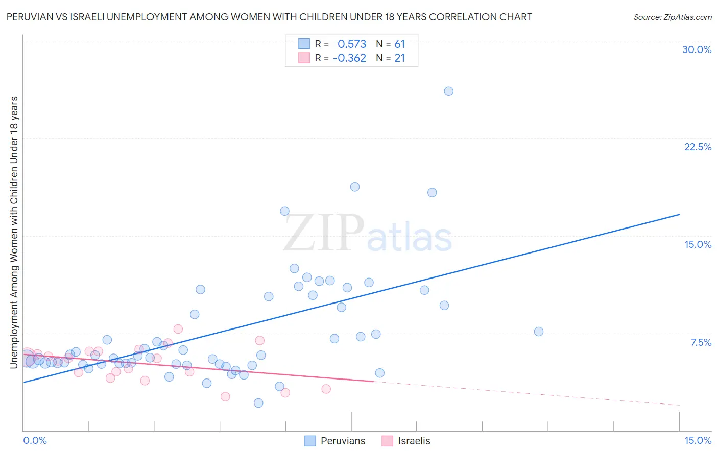 Peruvian vs Israeli Unemployment Among Women with Children Under 18 years