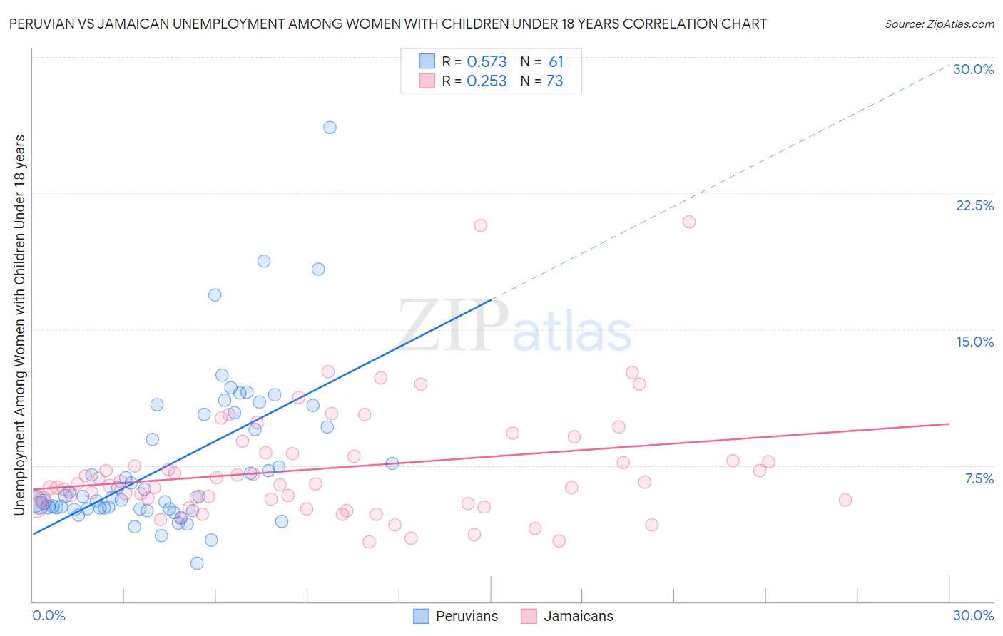 Peruvian vs Jamaican Unemployment Among Women with Children Under 18 years