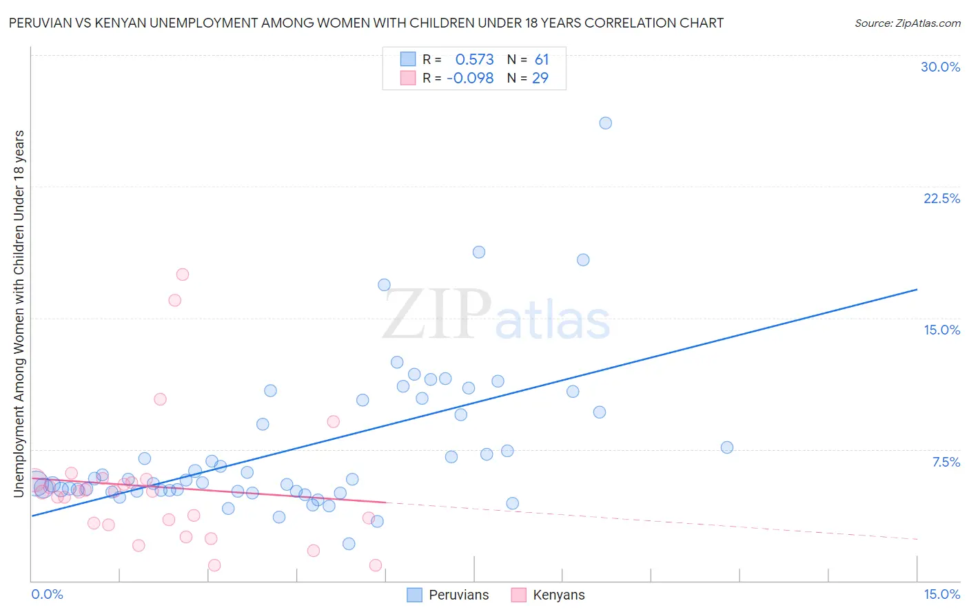 Peruvian vs Kenyan Unemployment Among Women with Children Under 18 years