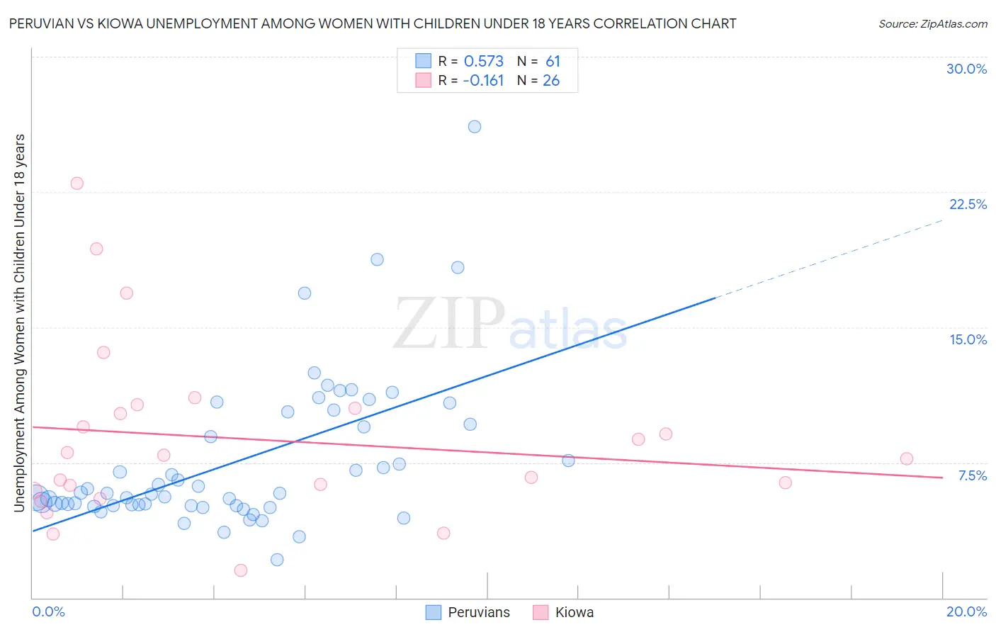 Peruvian vs Kiowa Unemployment Among Women with Children Under 18 years