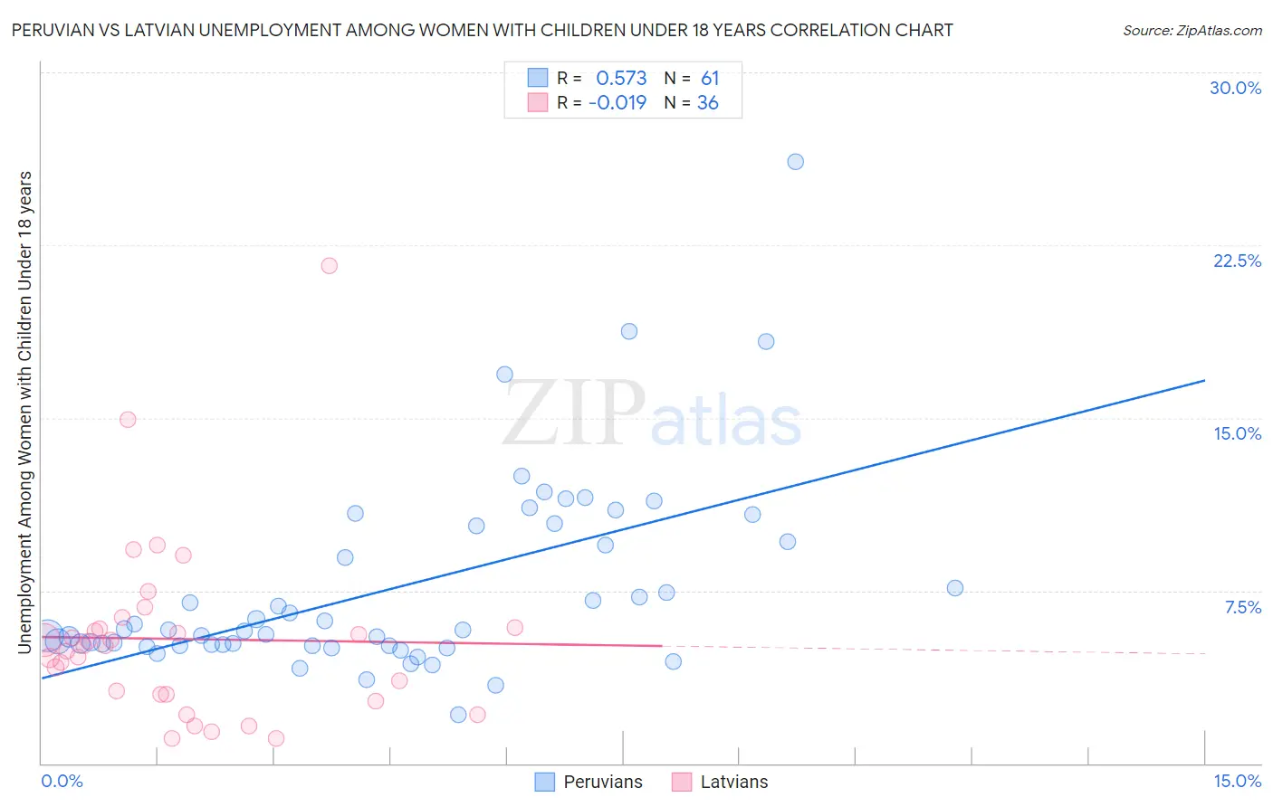 Peruvian vs Latvian Unemployment Among Women with Children Under 18 years