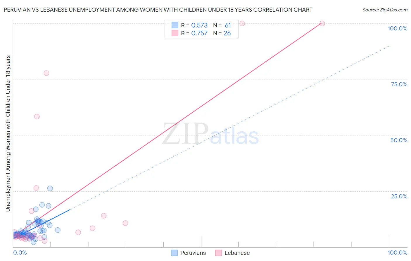 Peruvian vs Lebanese Unemployment Among Women with Children Under 18 years