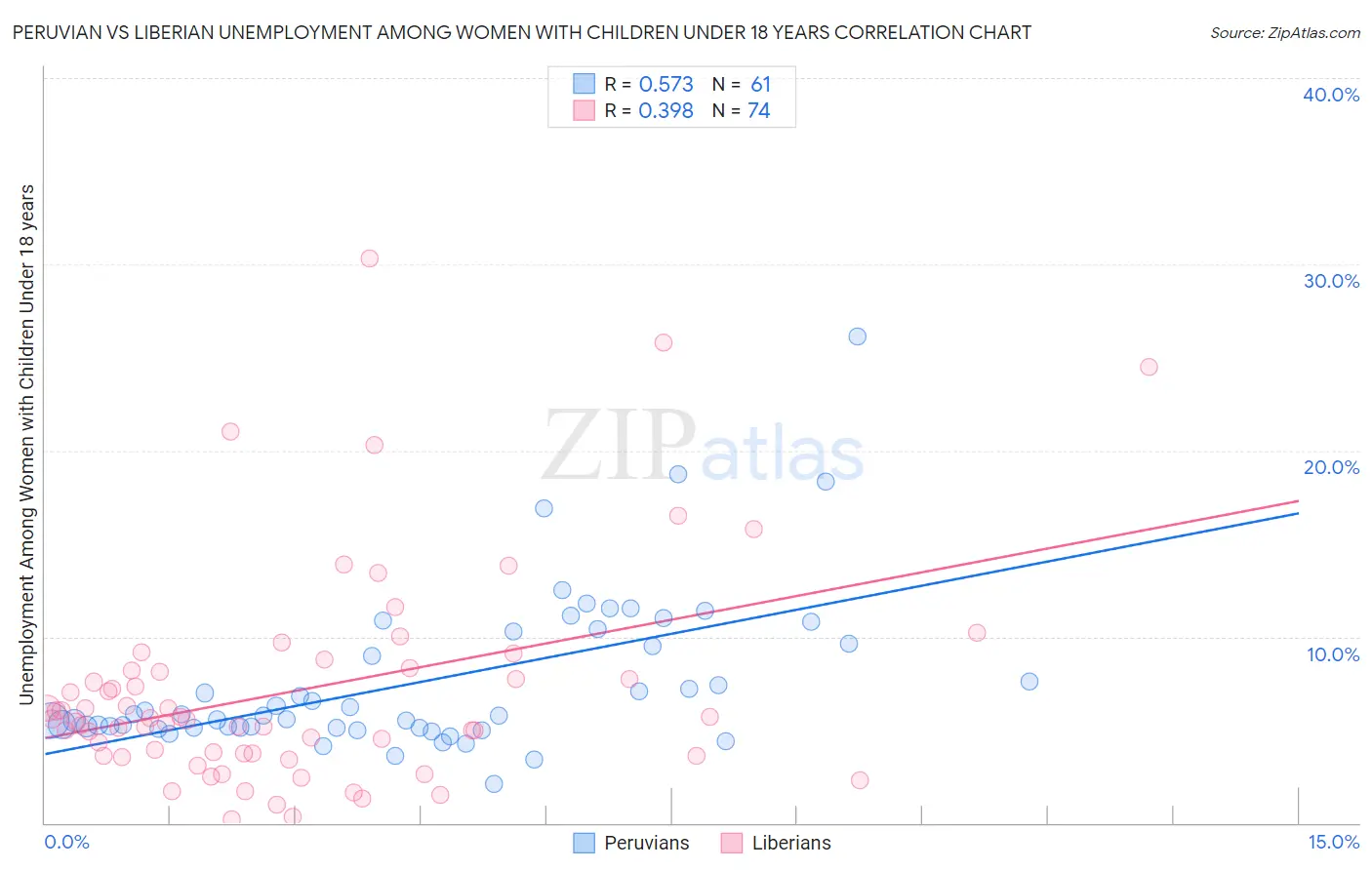 Peruvian vs Liberian Unemployment Among Women with Children Under 18 years