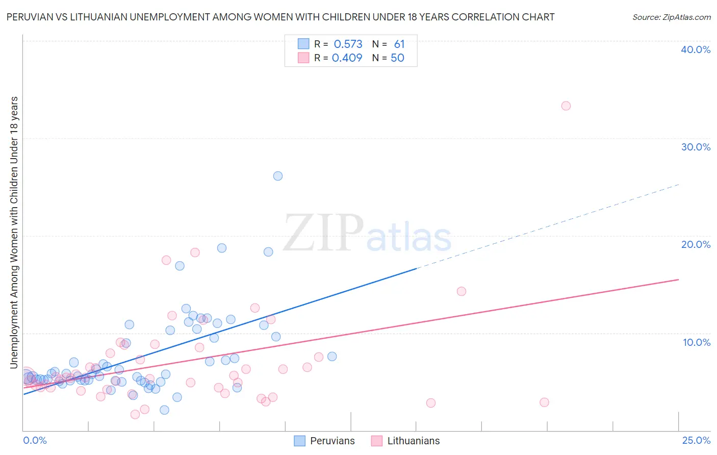 Peruvian vs Lithuanian Unemployment Among Women with Children Under 18 years