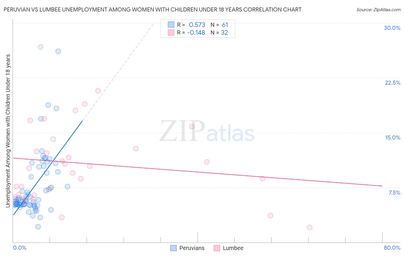 Peruvian vs Lumbee Unemployment Among Women with Children Under 18 years