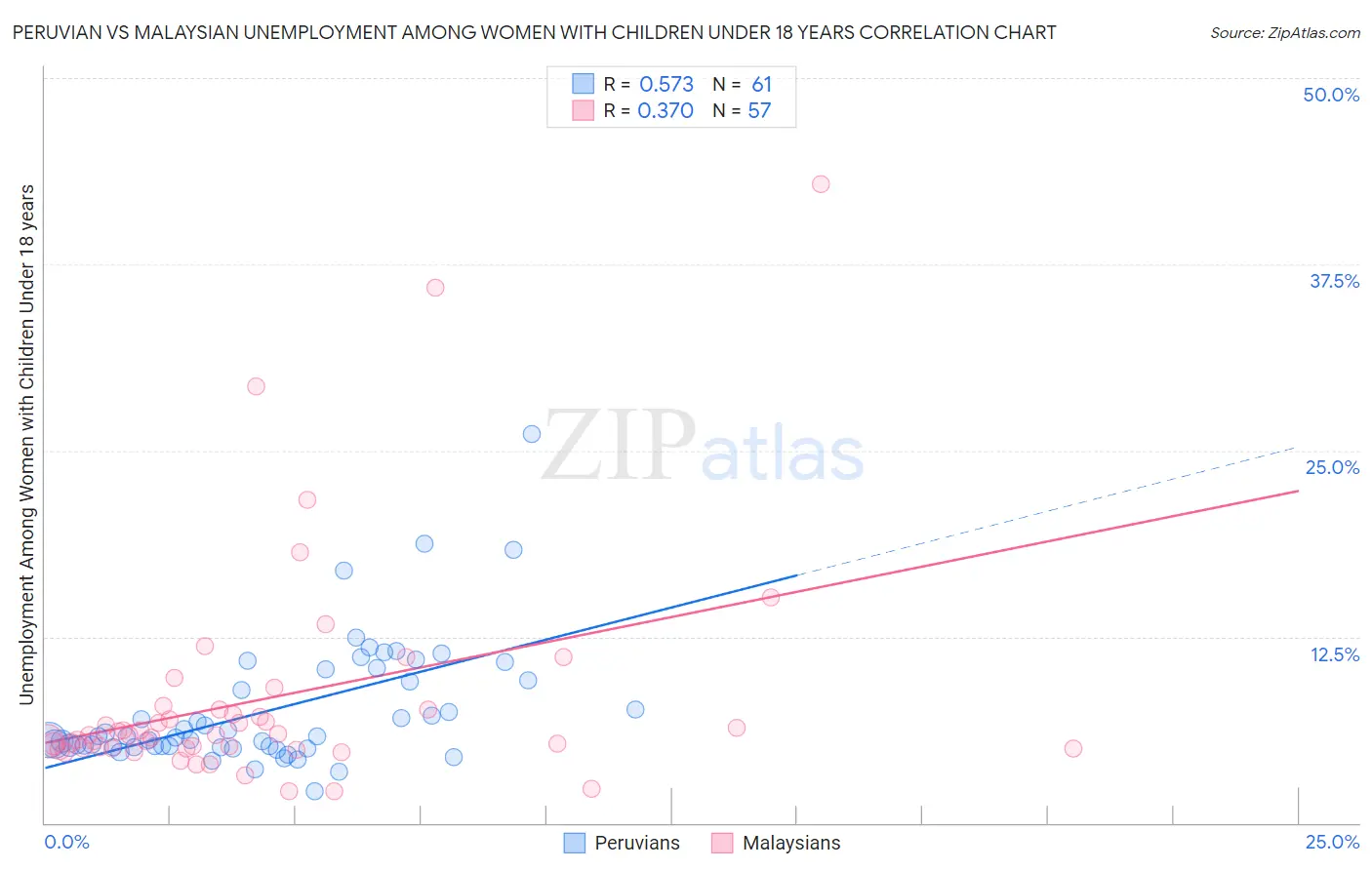 Peruvian vs Malaysian Unemployment Among Women with Children Under 18 years