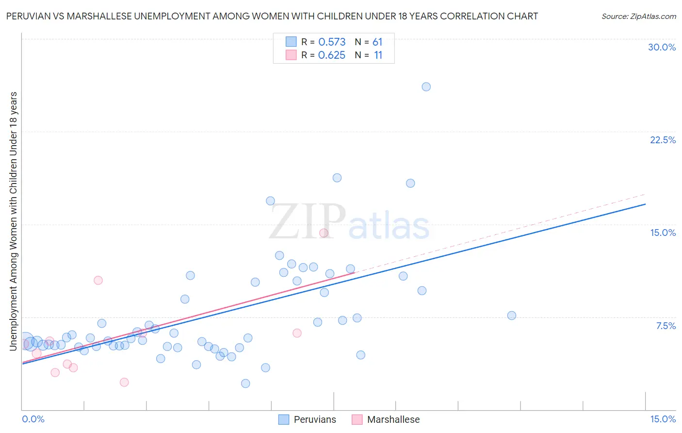 Peruvian vs Marshallese Unemployment Among Women with Children Under 18 years