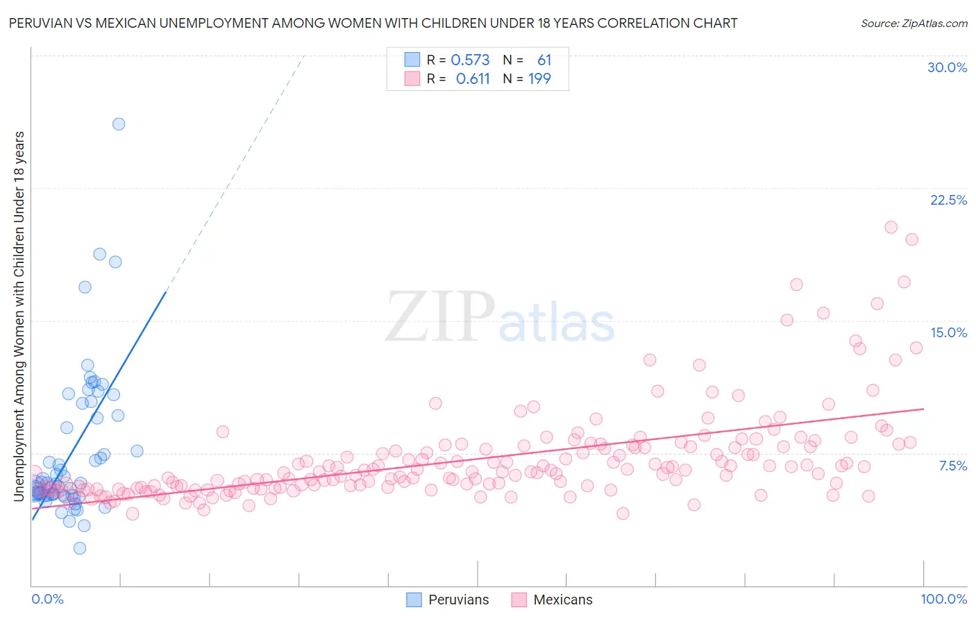 Peruvian vs Mexican Unemployment Among Women with Children Under 18 years