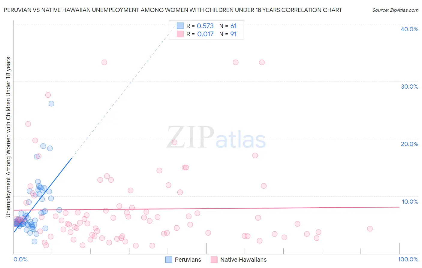 Peruvian vs Native Hawaiian Unemployment Among Women with Children Under 18 years
