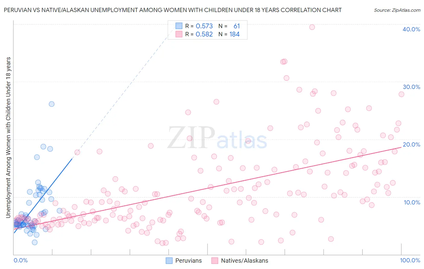 Peruvian vs Native/Alaskan Unemployment Among Women with Children Under 18 years