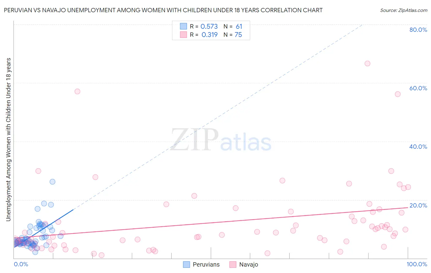 Peruvian vs Navajo Unemployment Among Women with Children Under 18 years