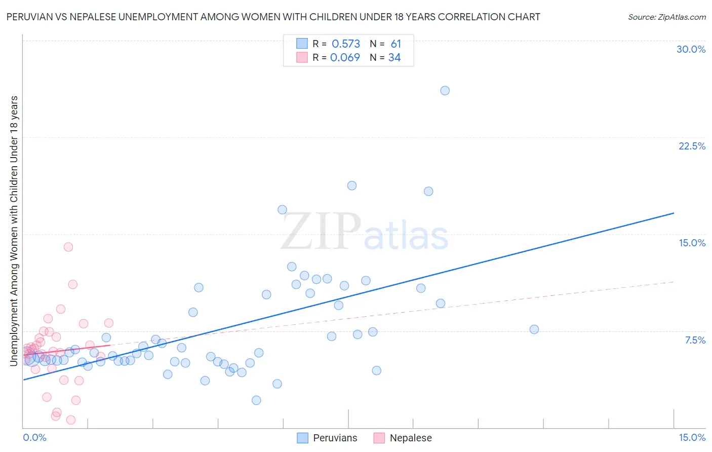 Peruvian vs Nepalese Unemployment Among Women with Children Under 18 years