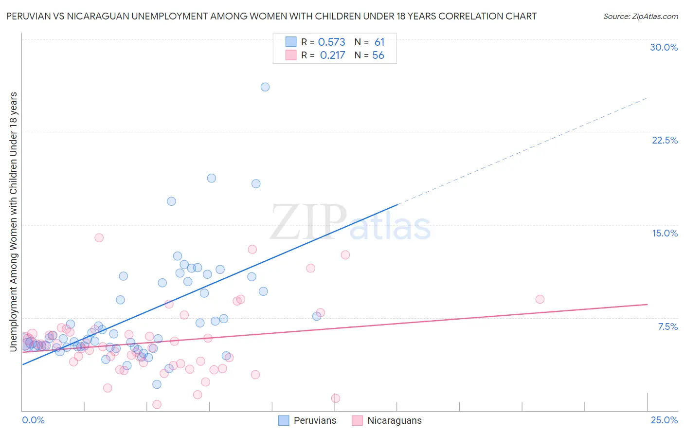 Peruvian vs Nicaraguan Unemployment Among Women with Children Under 18 years