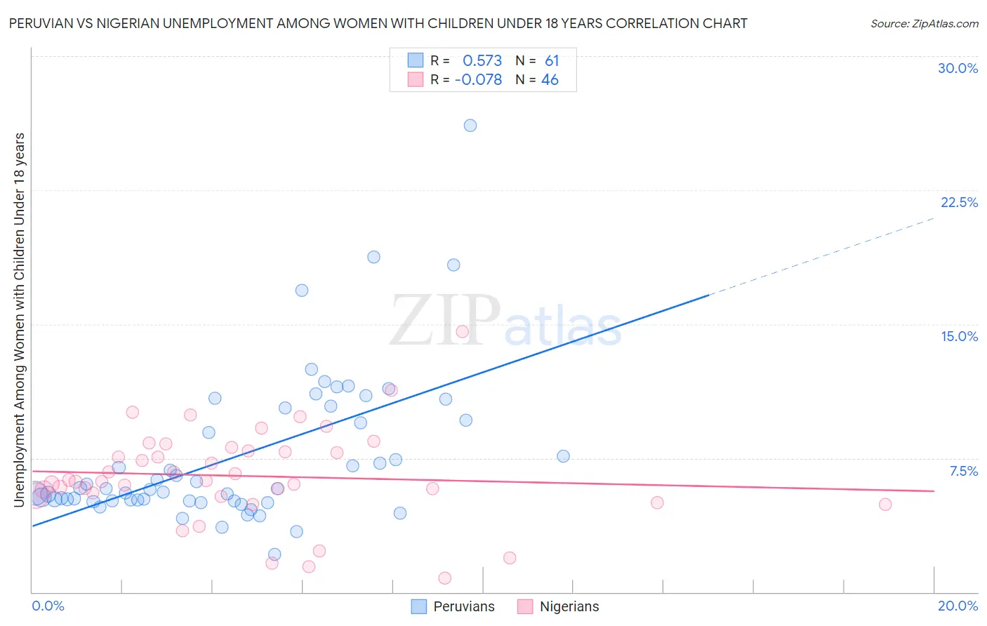 Peruvian vs Nigerian Unemployment Among Women with Children Under 18 years