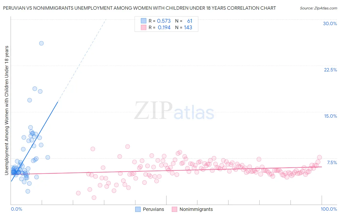 Peruvian vs Nonimmigrants Unemployment Among Women with Children Under 18 years