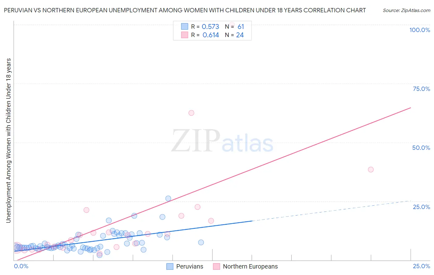 Peruvian vs Northern European Unemployment Among Women with Children Under 18 years