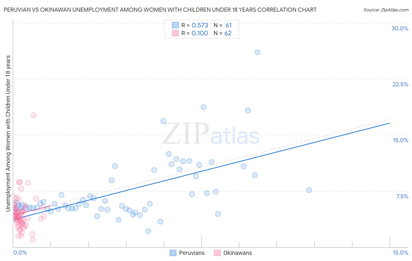 Peruvian vs Okinawan Unemployment Among Women with Children Under 18 years